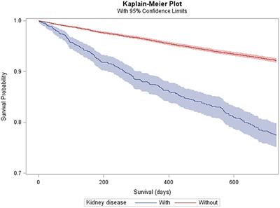 The Association Between Kidney Disease and Mortality Among Adults With Cerebral Palsy—A Cohort Study: It Is Time to Start Talking About Kidney Health